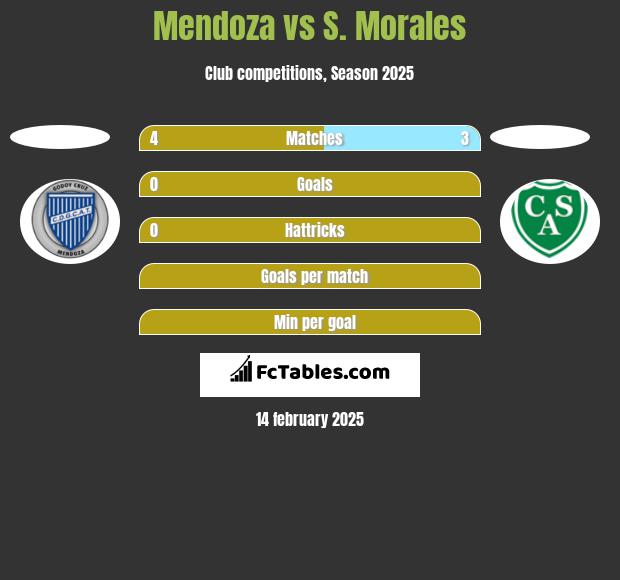 Mendoza vs S. Morales h2h player stats