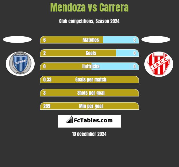 Mendoza vs Carrera h2h player stats