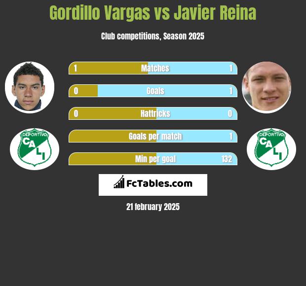 Gordillo Vargas vs Javier Reina h2h player stats