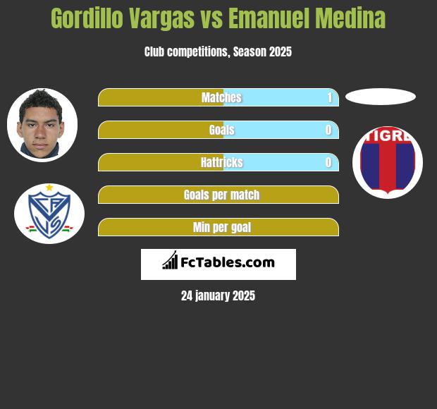 Gordillo Vargas vs Emanuel Medina h2h player stats