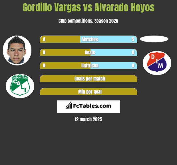 Gordillo Vargas vs Alvarado Hoyos h2h player stats