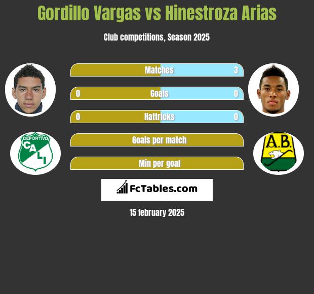 Gordillo Vargas vs Hinestroza Arias h2h player stats