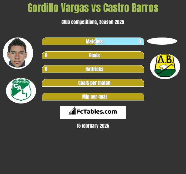 Gordillo Vargas vs Castro Barros h2h player stats