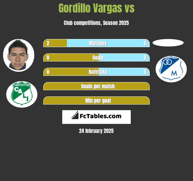 Gordillo Vargas vs  h2h player stats