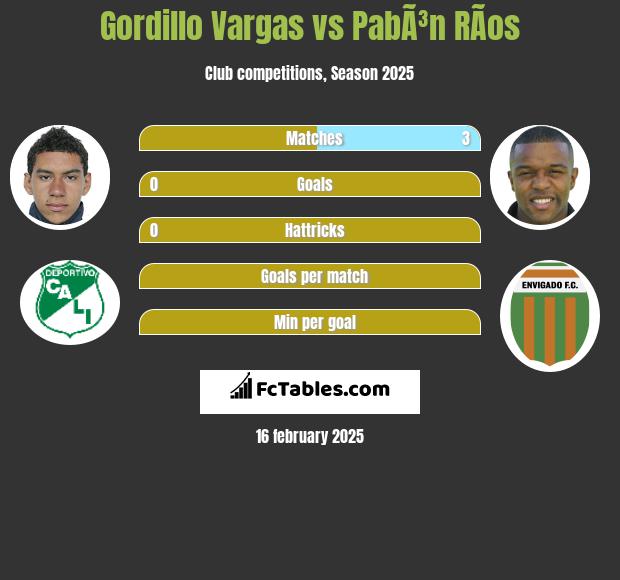 Gordillo Vargas vs PabÃ³n RÃ­os h2h player stats