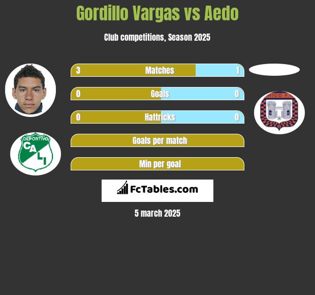 Gordillo Vargas vs Aedo h2h player stats