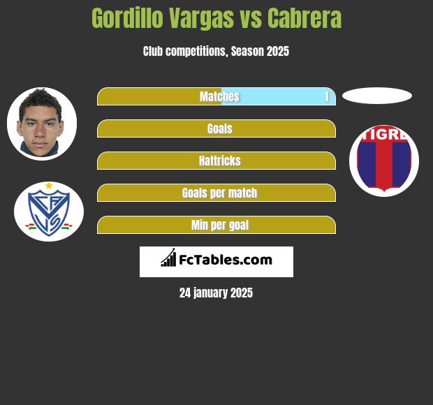 Gordillo Vargas vs Cabrera h2h player stats