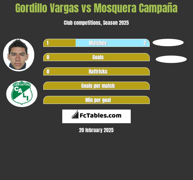 Gordillo Vargas vs Mosquera Campaña h2h player stats