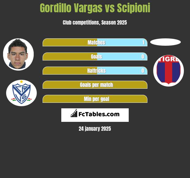 Gordillo Vargas vs Scipioni h2h player stats