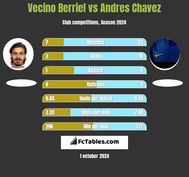 Vecino Berriel vs Andres Chavez h2h player stats