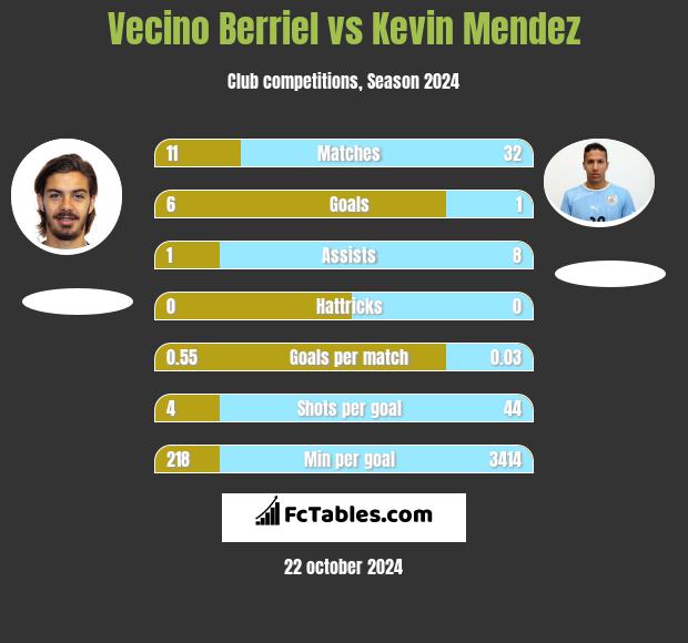 Vecino Berriel vs Kevin Mendez h2h player stats