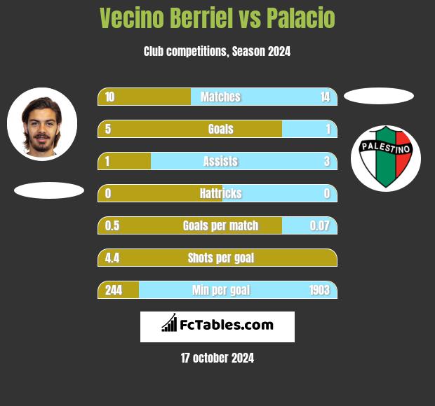 Vecino Berriel vs Palacio h2h player stats