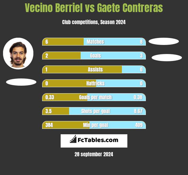 Vecino Berriel vs Gaete Contreras h2h player stats