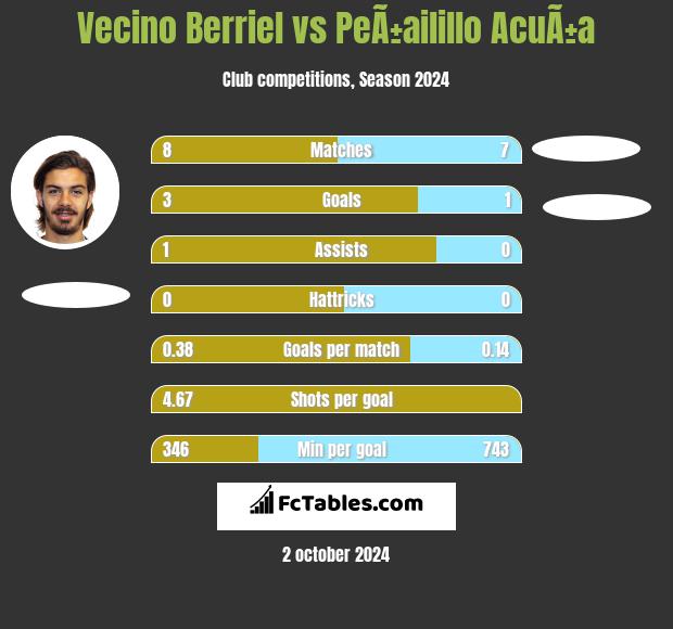 Vecino Berriel vs PeÃ±ailillo AcuÃ±a h2h player stats