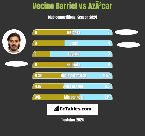 Vecino Berriel vs AzÃ³car h2h player stats