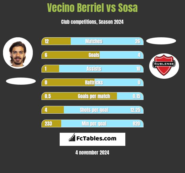 Vecino Berriel vs Sosa h2h player stats