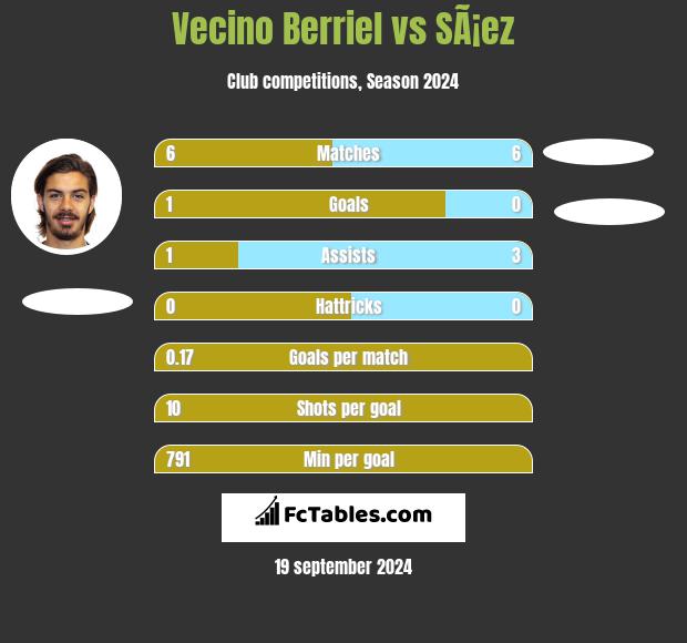 Vecino Berriel vs SÃ¡ez h2h player stats