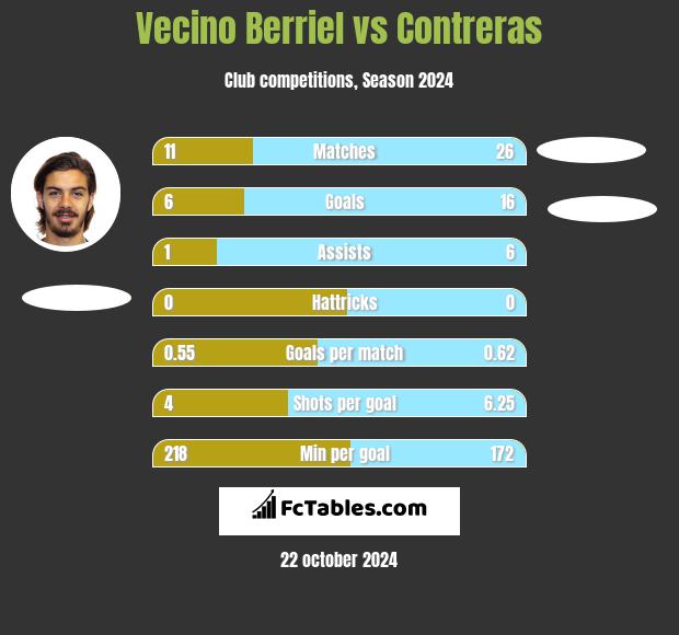 Vecino Berriel vs Contreras h2h player stats