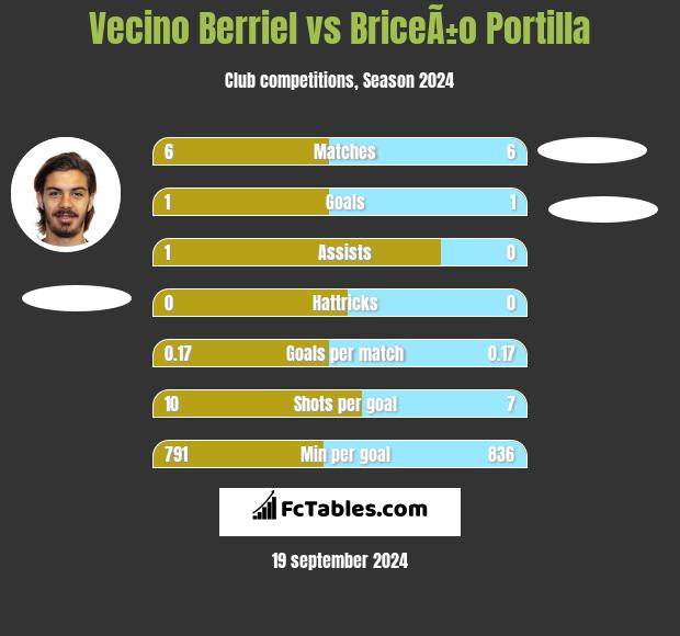 Vecino Berriel vs BriceÃ±o Portilla h2h player stats