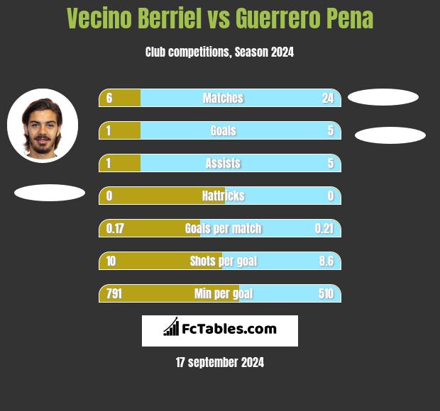 Vecino Berriel vs Guerrero Pena h2h player stats