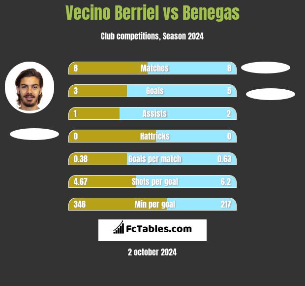 Vecino Berriel vs Benegas h2h player stats