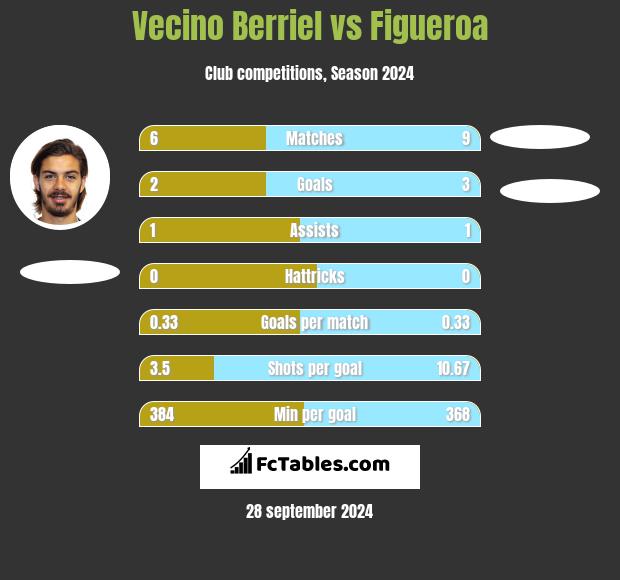 Vecino Berriel vs Figueroa h2h player stats