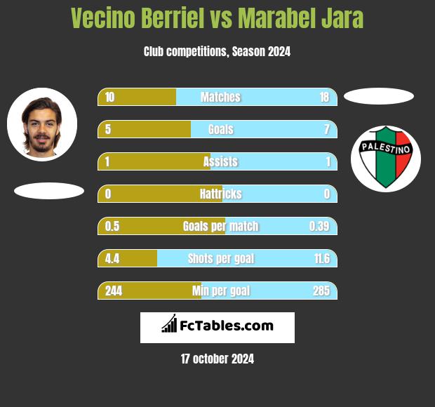 Vecino Berriel vs Marabel Jara h2h player stats