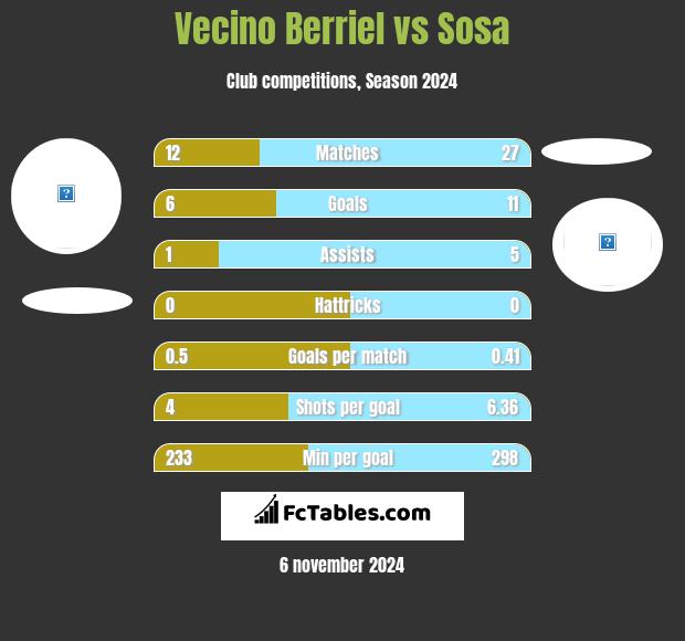 Vecino Berriel vs Sosa h2h player stats