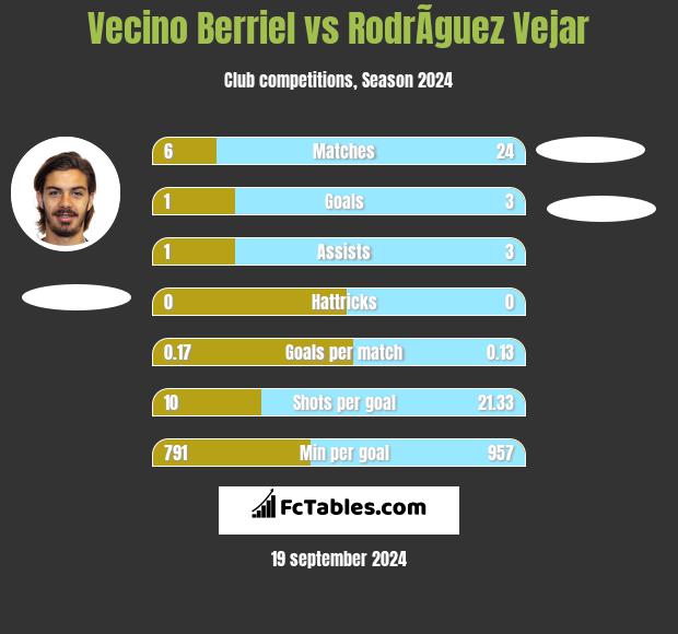 Vecino Berriel vs RodrÃ­guez Vejar h2h player stats