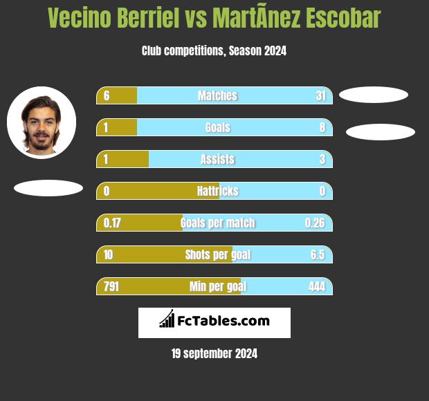 Vecino Berriel vs MartÃ­nez Escobar h2h player stats