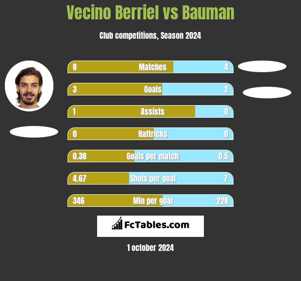 Vecino Berriel vs Bauman h2h player stats