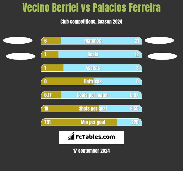 Vecino Berriel vs Palacios Ferreira h2h player stats