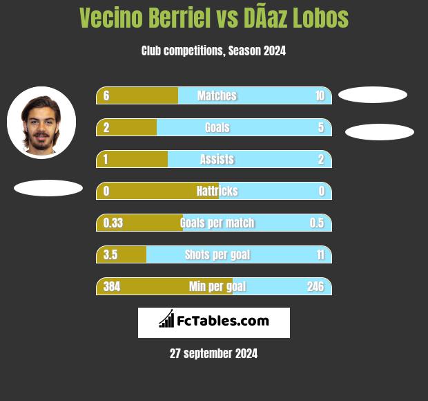 Vecino Berriel vs DÃ­az Lobos h2h player stats