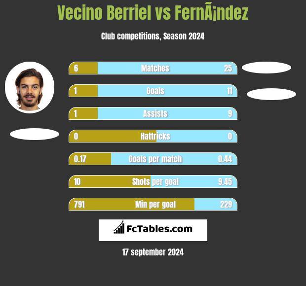 Vecino Berriel vs FernÃ¡ndez h2h player stats