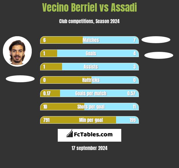 Vecino Berriel vs Assadi h2h player stats