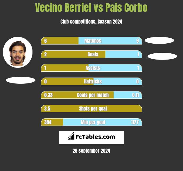 Vecino Berriel vs Pais Corbo h2h player stats