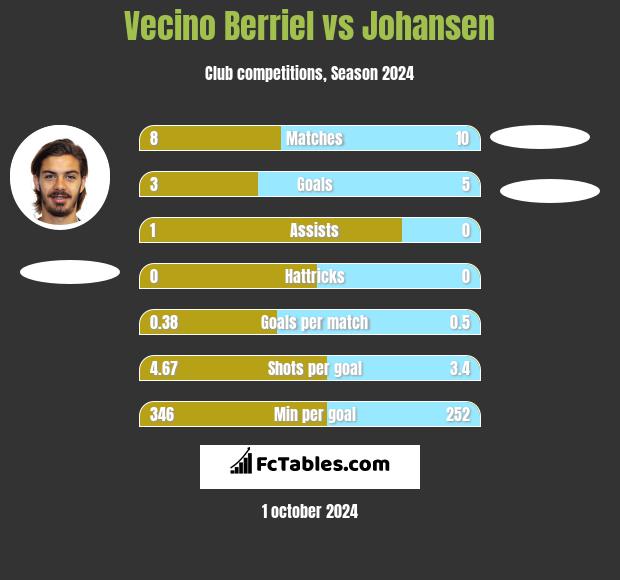 Vecino Berriel vs Johansen h2h player stats