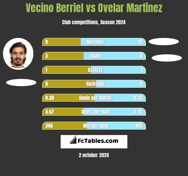 Vecino Berriel vs Ovelar Martínez h2h player stats