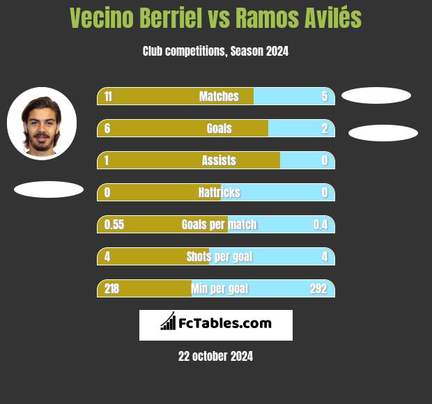 Vecino Berriel vs Ramos Avilés h2h player stats