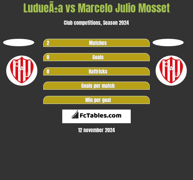 LudueÃ±a vs Marcelo Julio Mosset h2h player stats