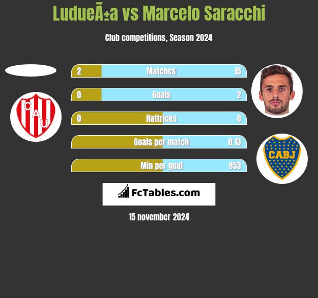 LudueÃ±a vs Marcelo Saracchi h2h player stats