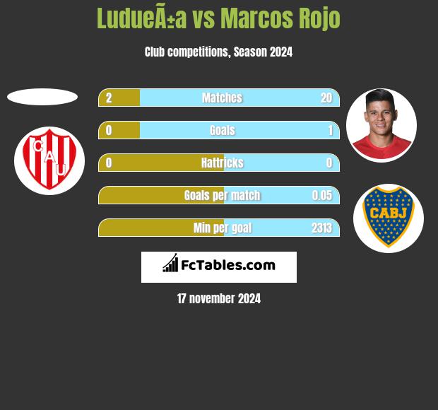 LudueÃ±a vs Marcos Rojo h2h player stats