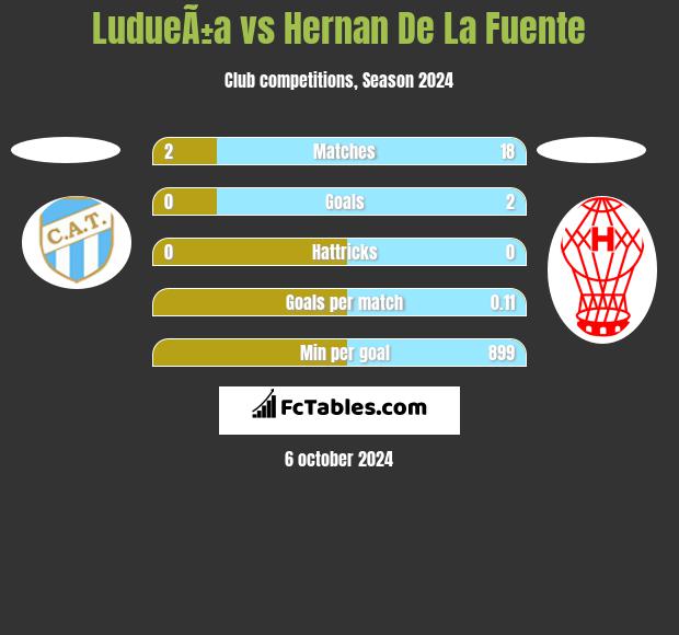 LudueÃ±a vs Hernan De La Fuente h2h player stats