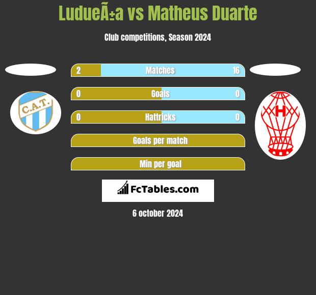 LudueÃ±a vs Matheus Duarte h2h player stats