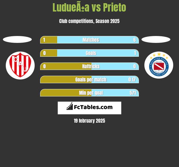 LudueÃ±a vs Prieto h2h player stats