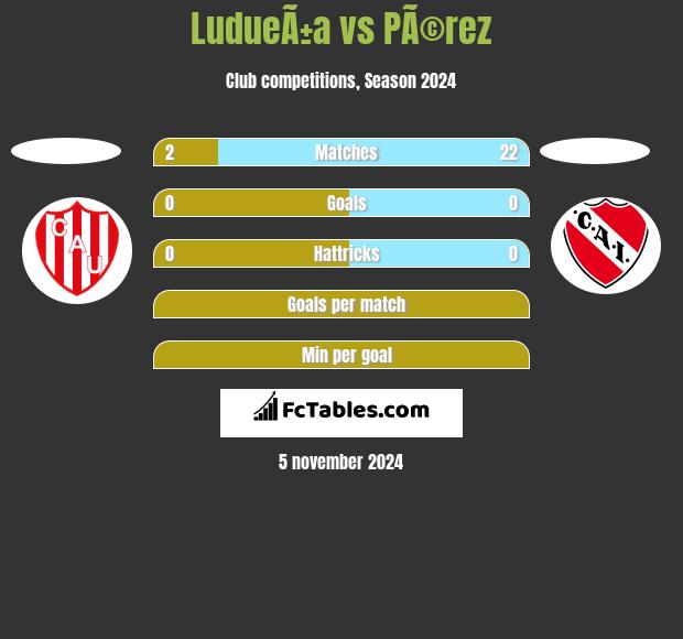 LudueÃ±a vs PÃ©rez h2h player stats