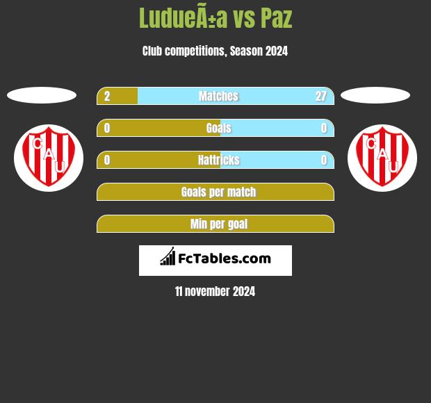 LudueÃ±a vs Paz h2h player stats