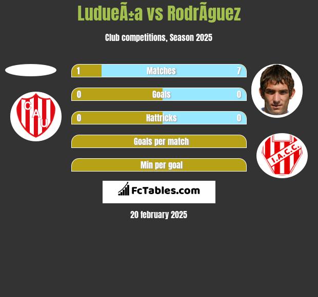 LudueÃ±a vs RodrÃ­guez h2h player stats