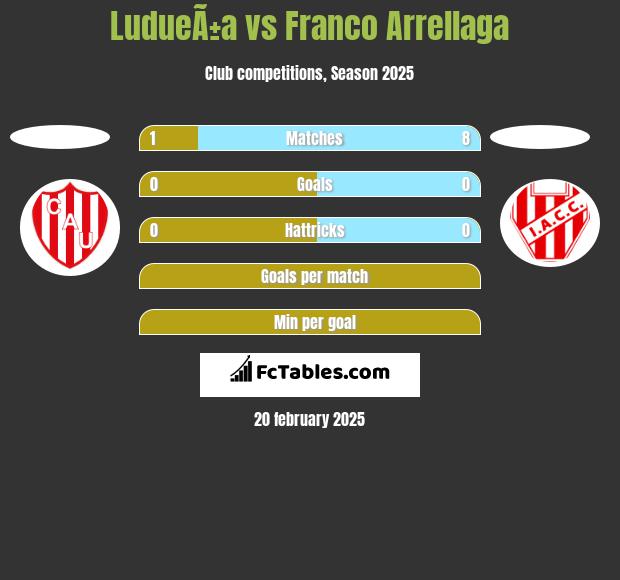 LudueÃ±a vs Franco Arrellaga h2h player stats