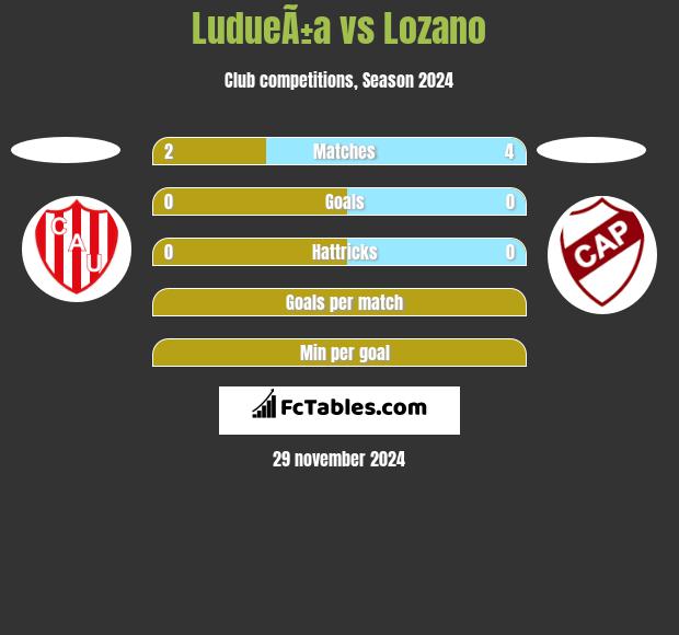 LudueÃ±a vs Lozano h2h player stats